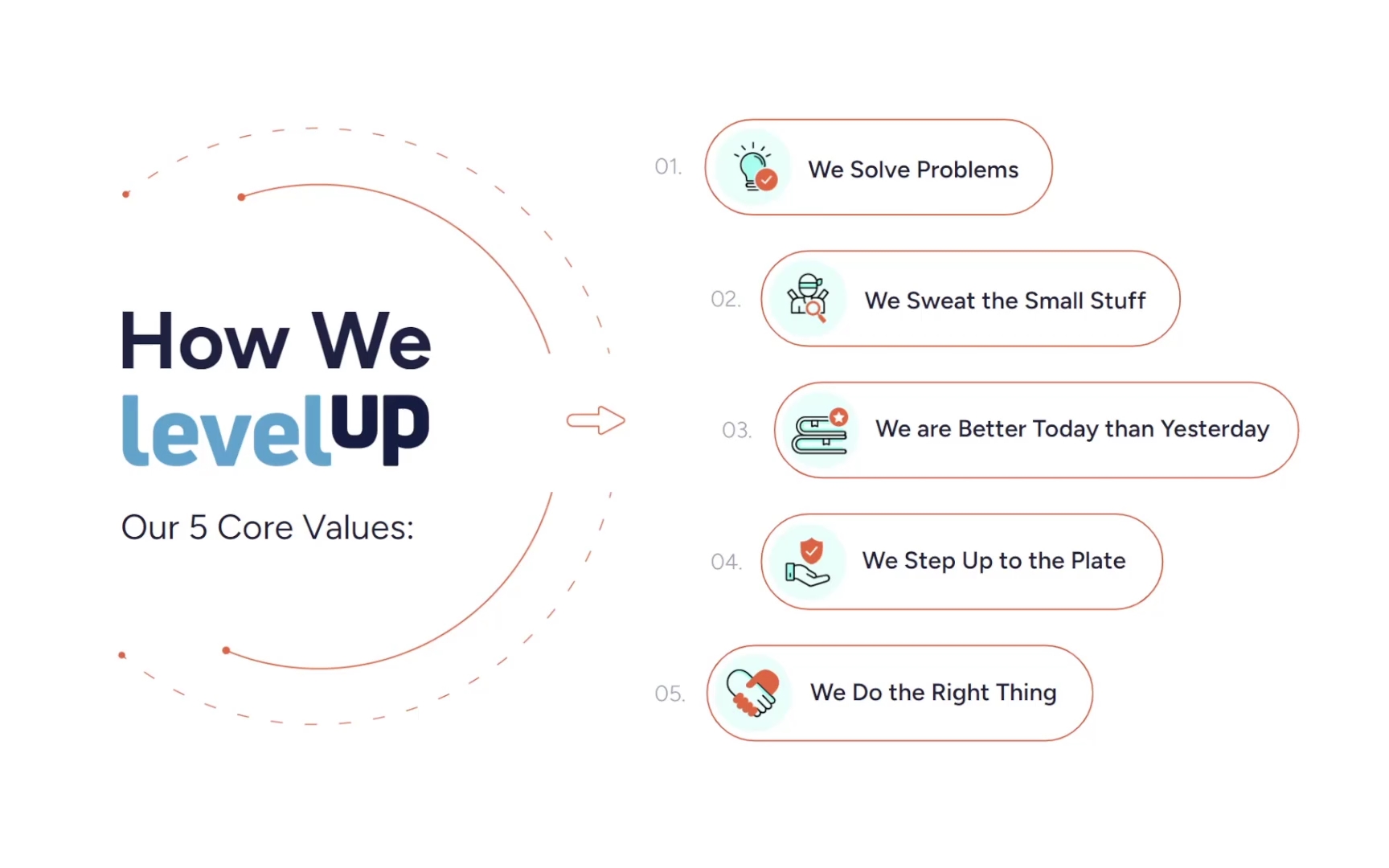 How We LevelUp — Our 5 Core Values: We Solve Problems; We Sweat the Small Stuff; We are Better Today than Yesterday; We Step Up to the Plate; We Do the Right Thing